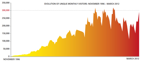Andalucia.com Traffic Graph - November 1996 to May 2008