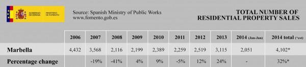 Total Number of Residential Property Sales