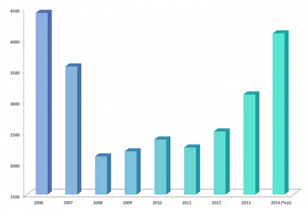 Total Number of Residential Sales