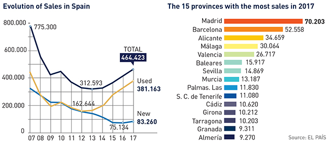 Evolution of Sales in Spain ©Panorama 2018 Evolution of Sales in Spain ©Panorama 2018