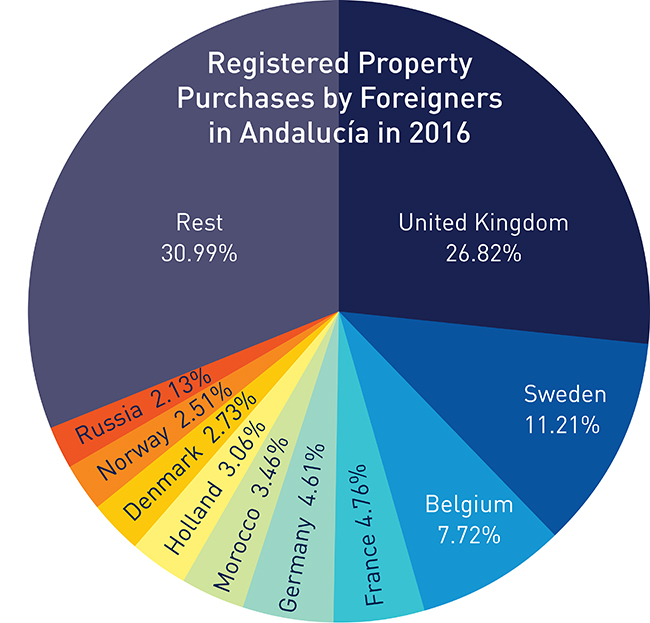 Registered Property Purchases by Foreigners in Andalucia 2016 ©Panorama 2018 Registered Property Purchases by Foreigners in Andalucia 2016 ©Panorama 2018