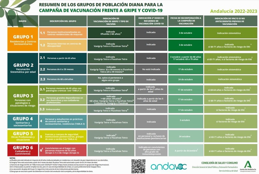 Covid 19 Vaccination Campaign Andalucia 2022-2023