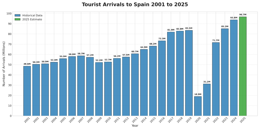 Tourist Arrivals to Spain 2001 to 2025