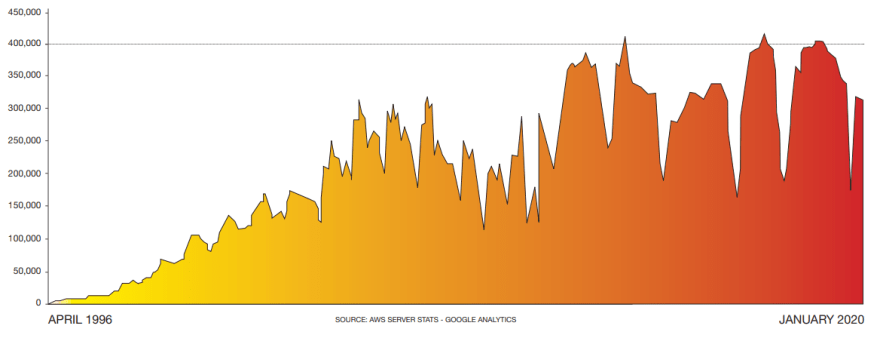 Andalucia.com visitor graph 1996 to 2020