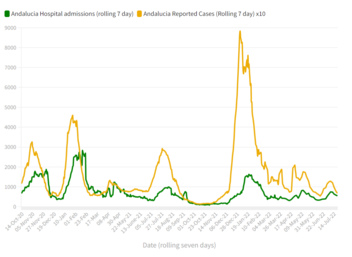 Confirmed Cases and Hospital admissions Andalucia