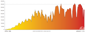 Andalucia.com visitor graph 1996 to 2020