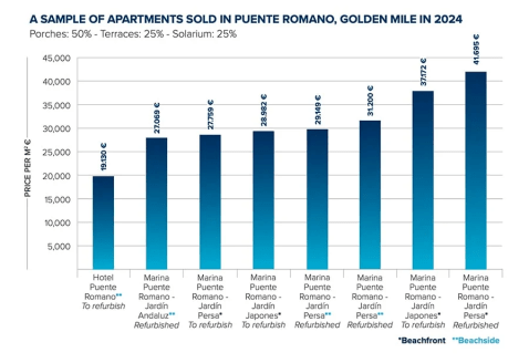 A-Sample-Of-Apartments-Sold-In-Puente Romano-Golden-Mile-In-2024_0.PNG
