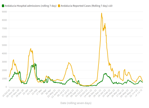 Confirmed Cases and Hospital admissions Andalucia