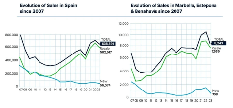 Evolution-of-Sales-in-Spain-since-2007