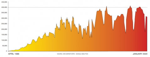 Andalucia.com visitor graph 1996 to 2020